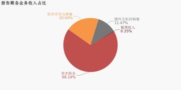 博思軟件2019上半年歸母凈利潤2318萬，技術服務致虧損同比擴大